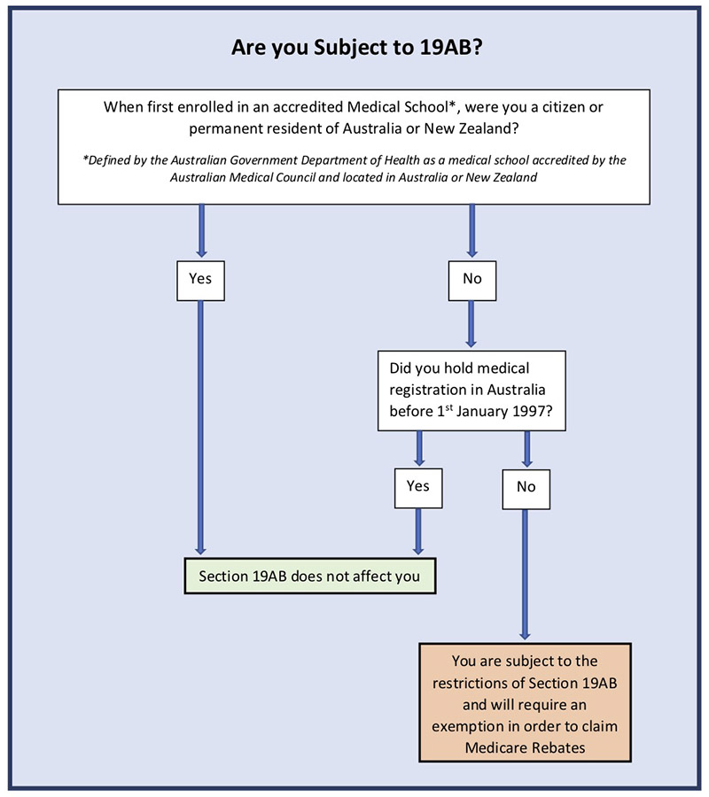 Are you Subject to 19AB - flowchart