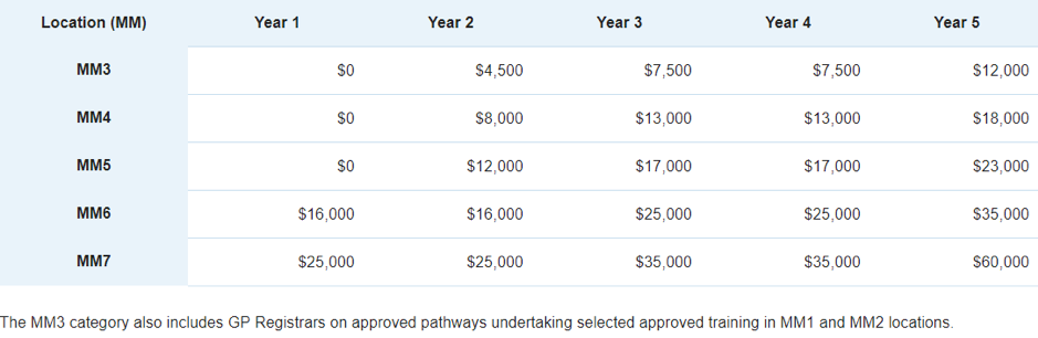 GPRIP Incentive Payments table