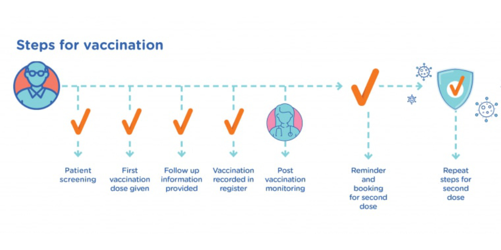 Blog Do H Steps For Vaccination